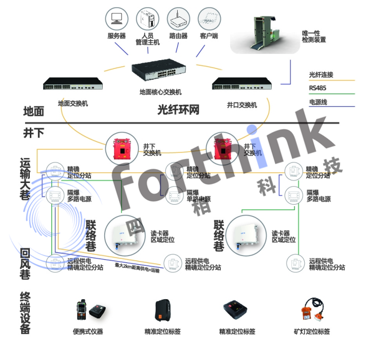 煤礦井下系統(tǒng)架構(gòu)610.png