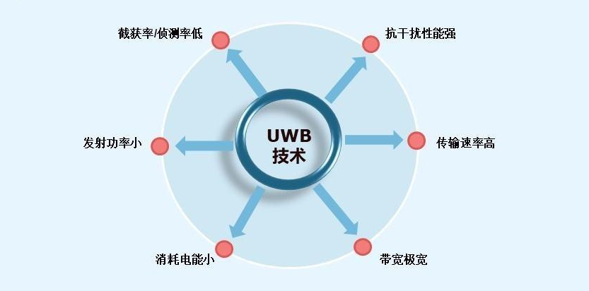 UWB技術(shù).png