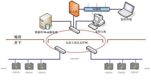 煤礦人員定位系統(tǒng)