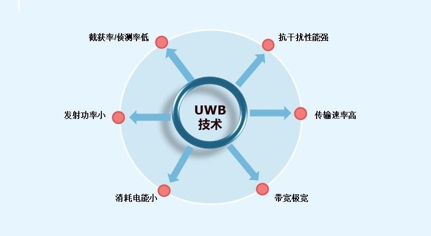 uwb定位技術(shù)