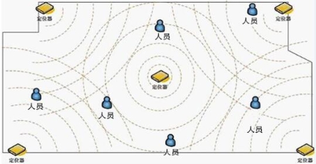 室內(nèi)定位