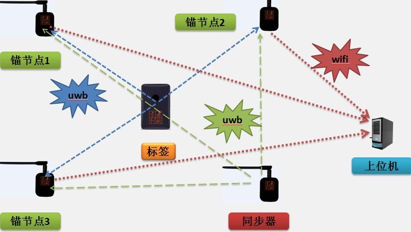 高精度定位技術(shù)