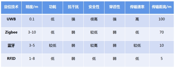 室內(nèi)定位技術(shù)比較